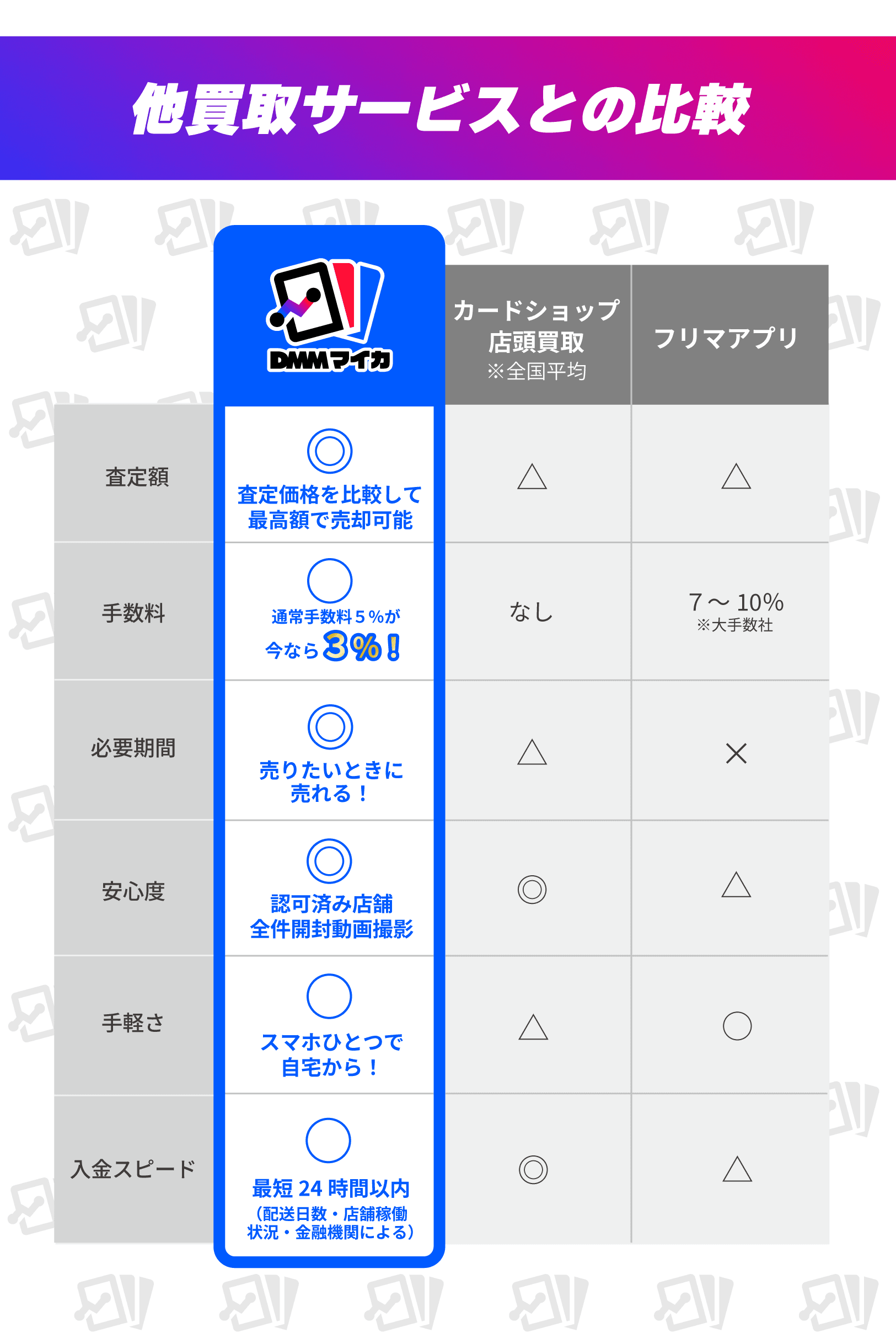 他の買取サービスとの比較。DMMマイカは査定額を比較でき、手数料は3パーセント、売りたいときに売れ、認可済み店舗との取引を動画で確認できます。