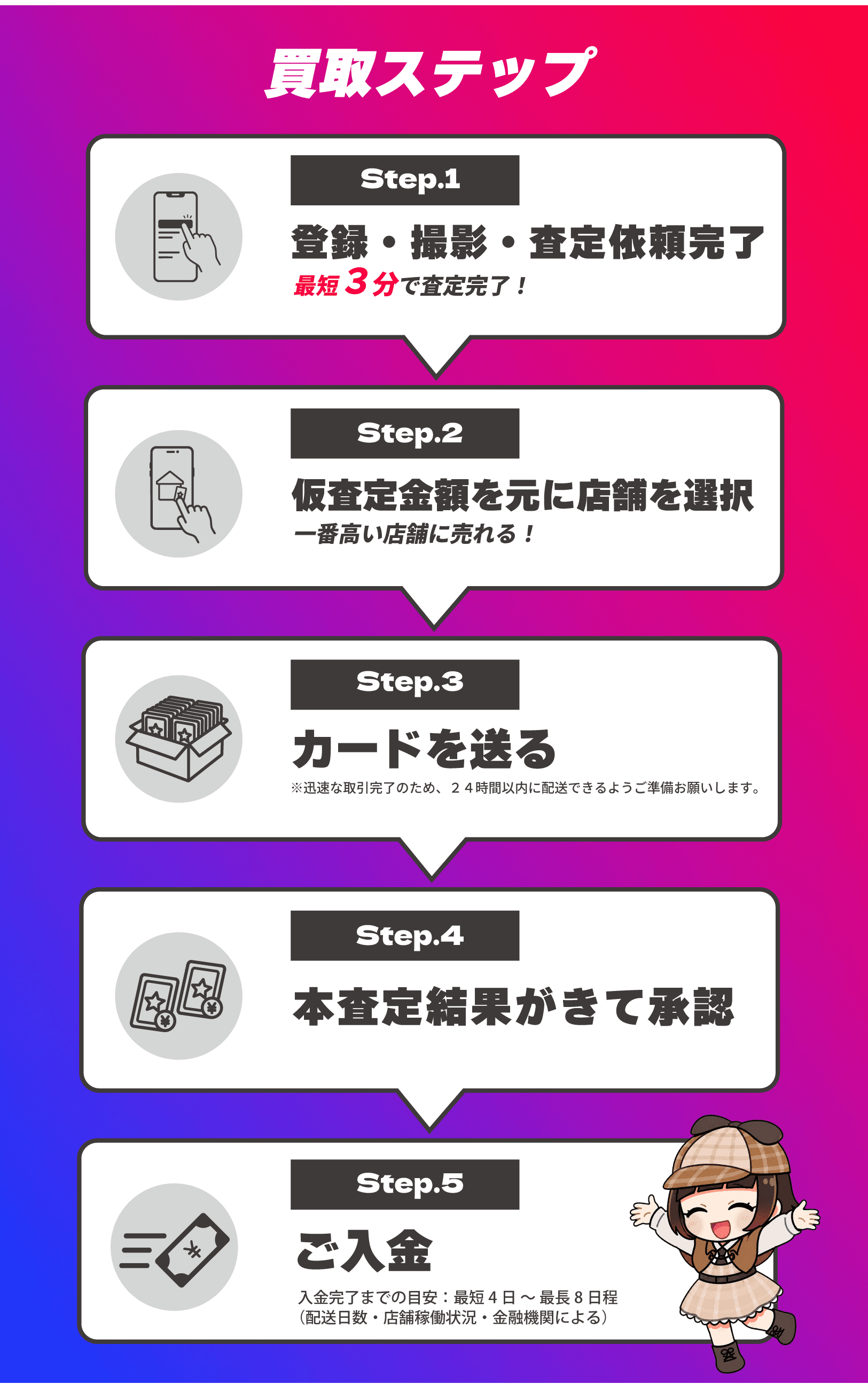 買取の5ステップ。登録・撮影・査定依頼、店舗選択、カード発送、本査定結果の承認、入金の順で進みます。
